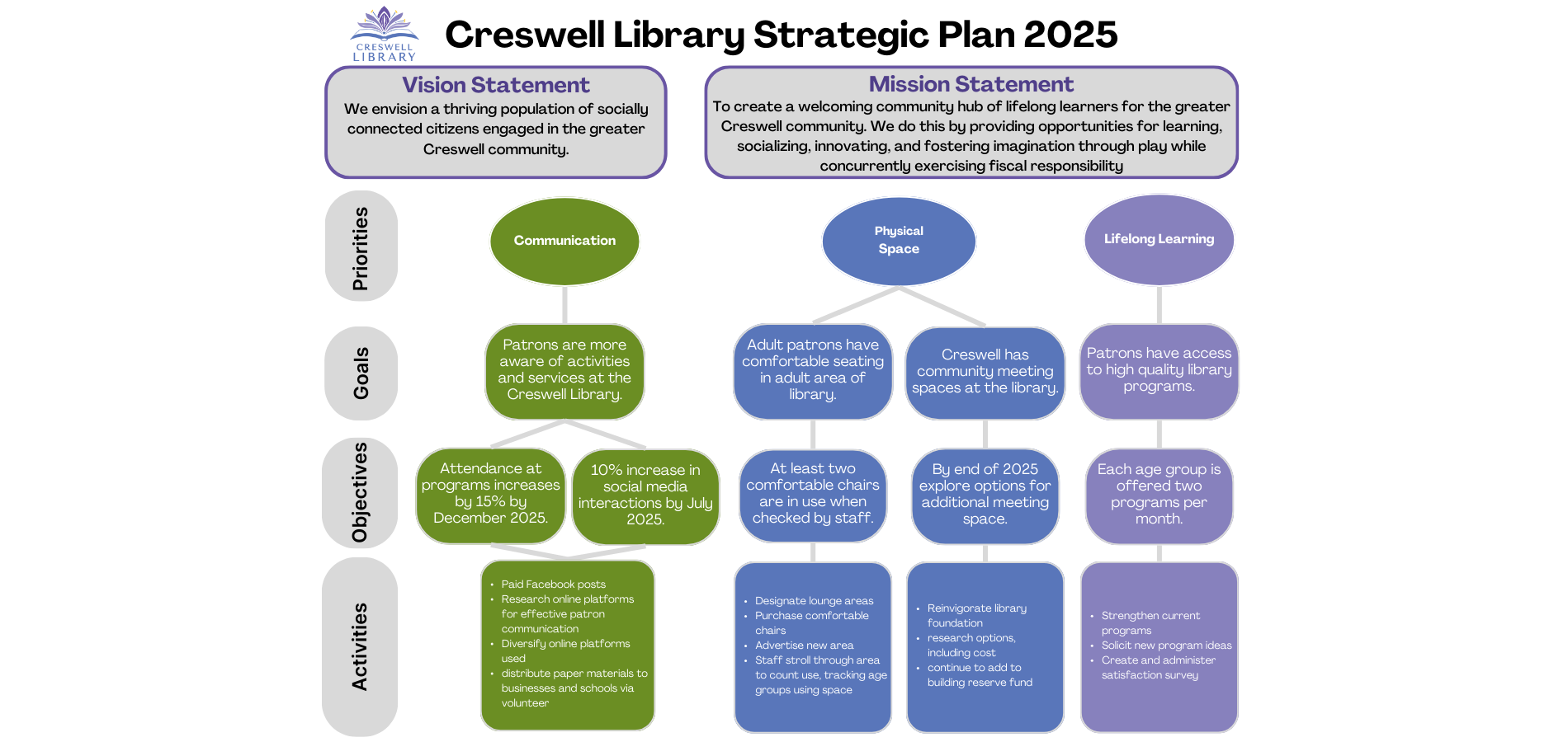 Creswell Library Strategic Plan 2025 outlines goals and activities for communication, physical space, and lifelong learning.