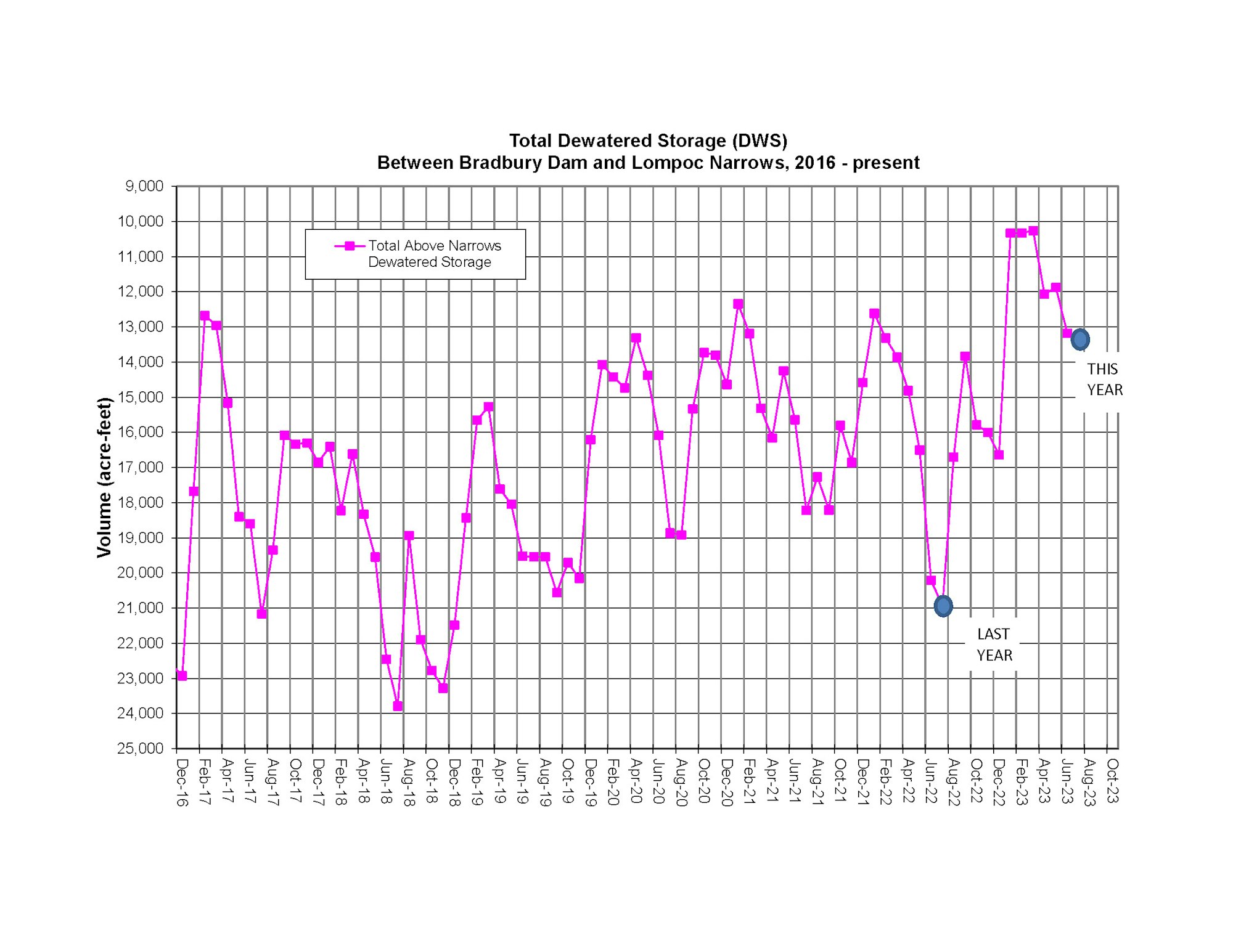 Groundwater Levels graph through July 2023
