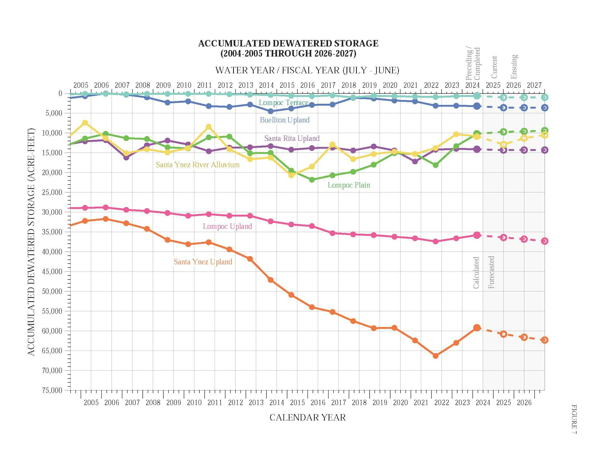 Graph of accumulated dewatered storage (2004-2027) for various regions, showing trends and forecasts in acre-feet.