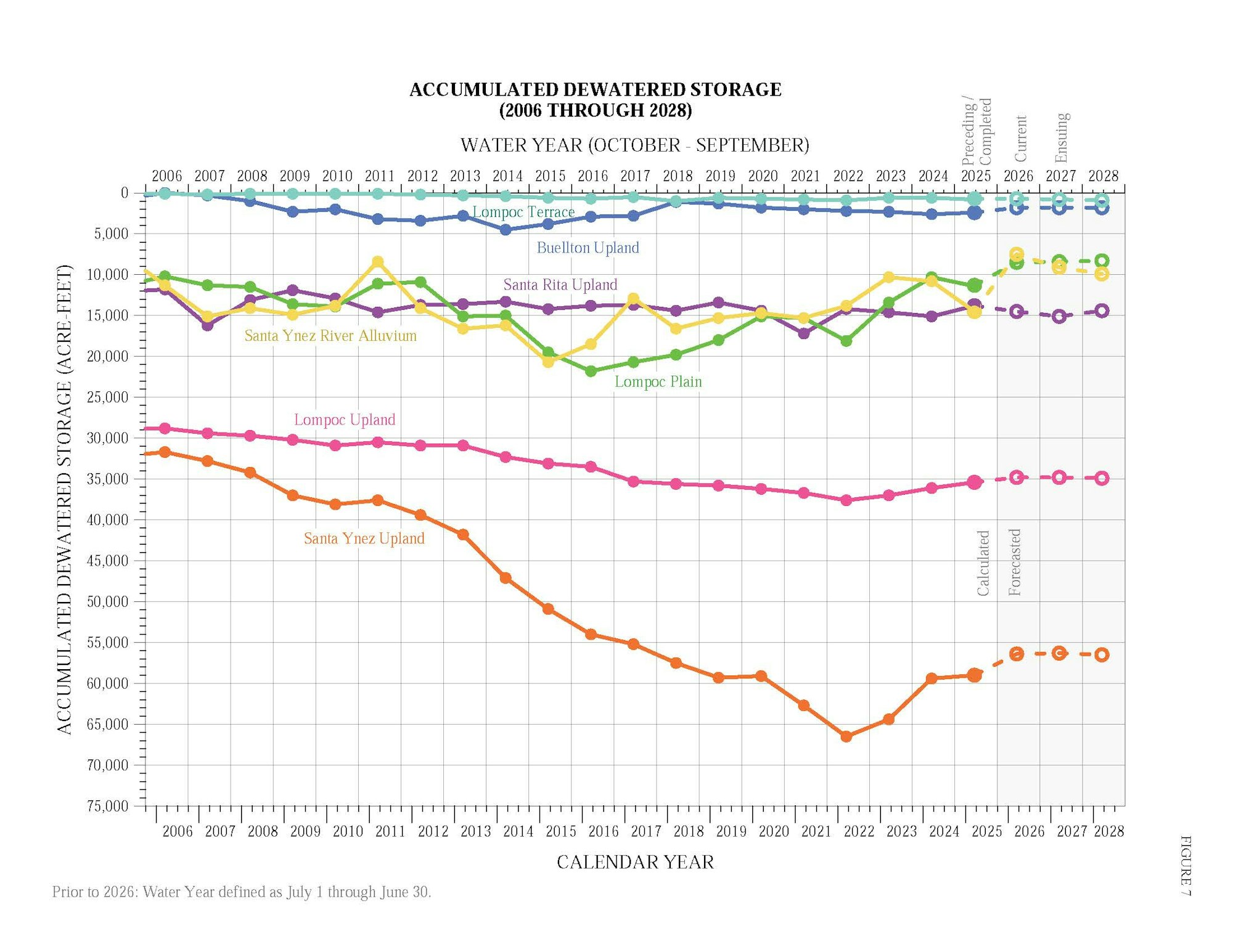 The graph depicts accumulated dewatered storage (in acre-feet) for various regions from 2006 to 2028, showing trends over time.