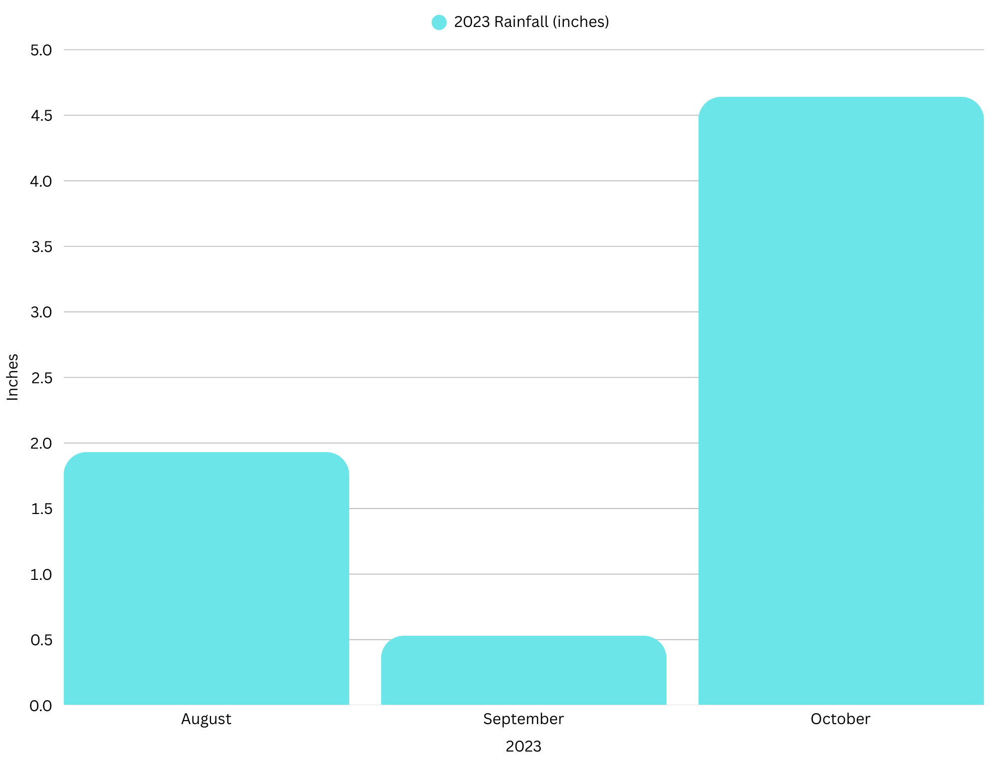The image shows total rainfall in inches for August (around 2), September (less than 0.5), and October (over 4.5) of 2023.