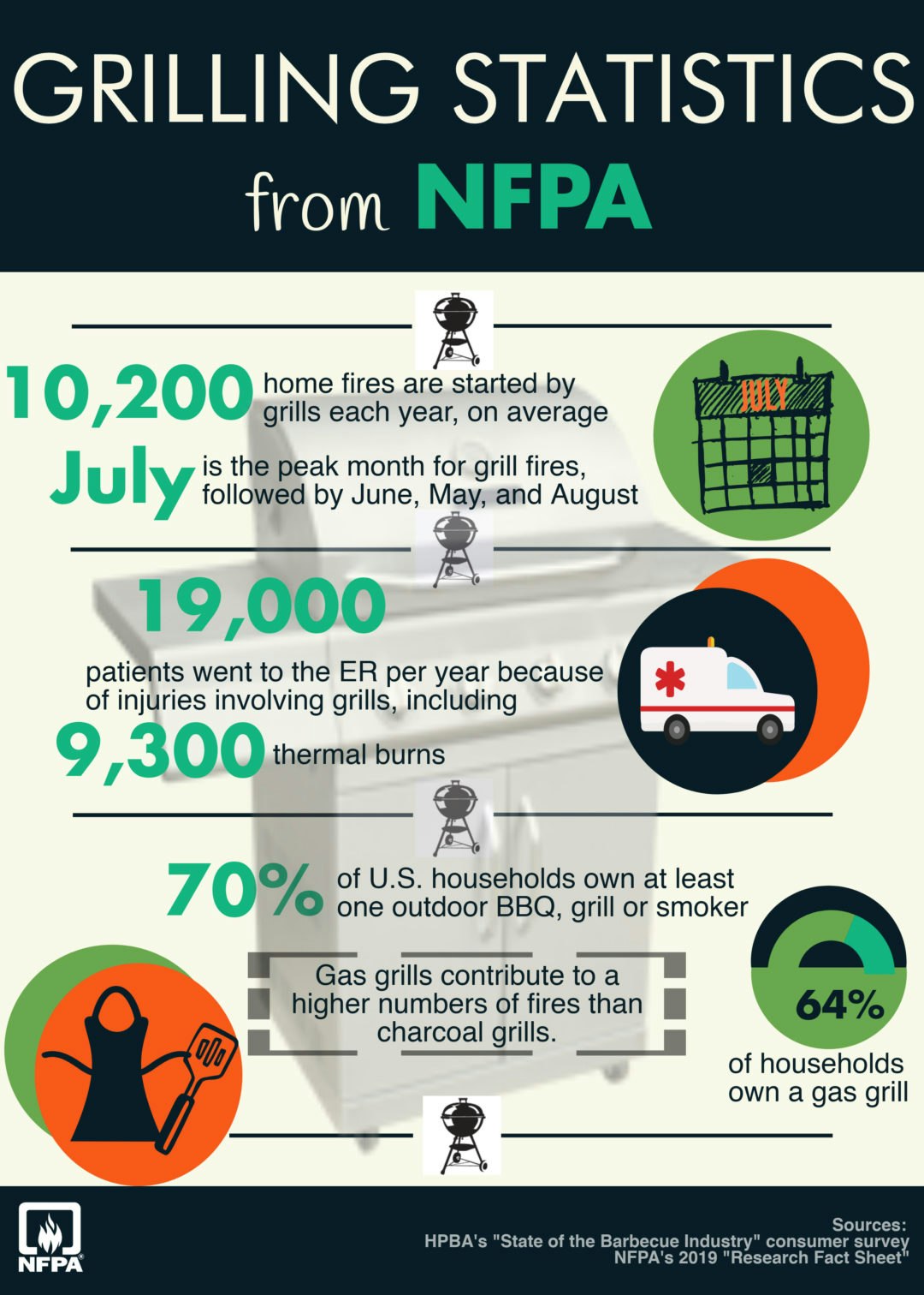 Infographic on grilling stats: 10,200 home fires yearly from grills, peak in July, 19,000 ER visits, 70% US homes have grills, 64% gas grills.