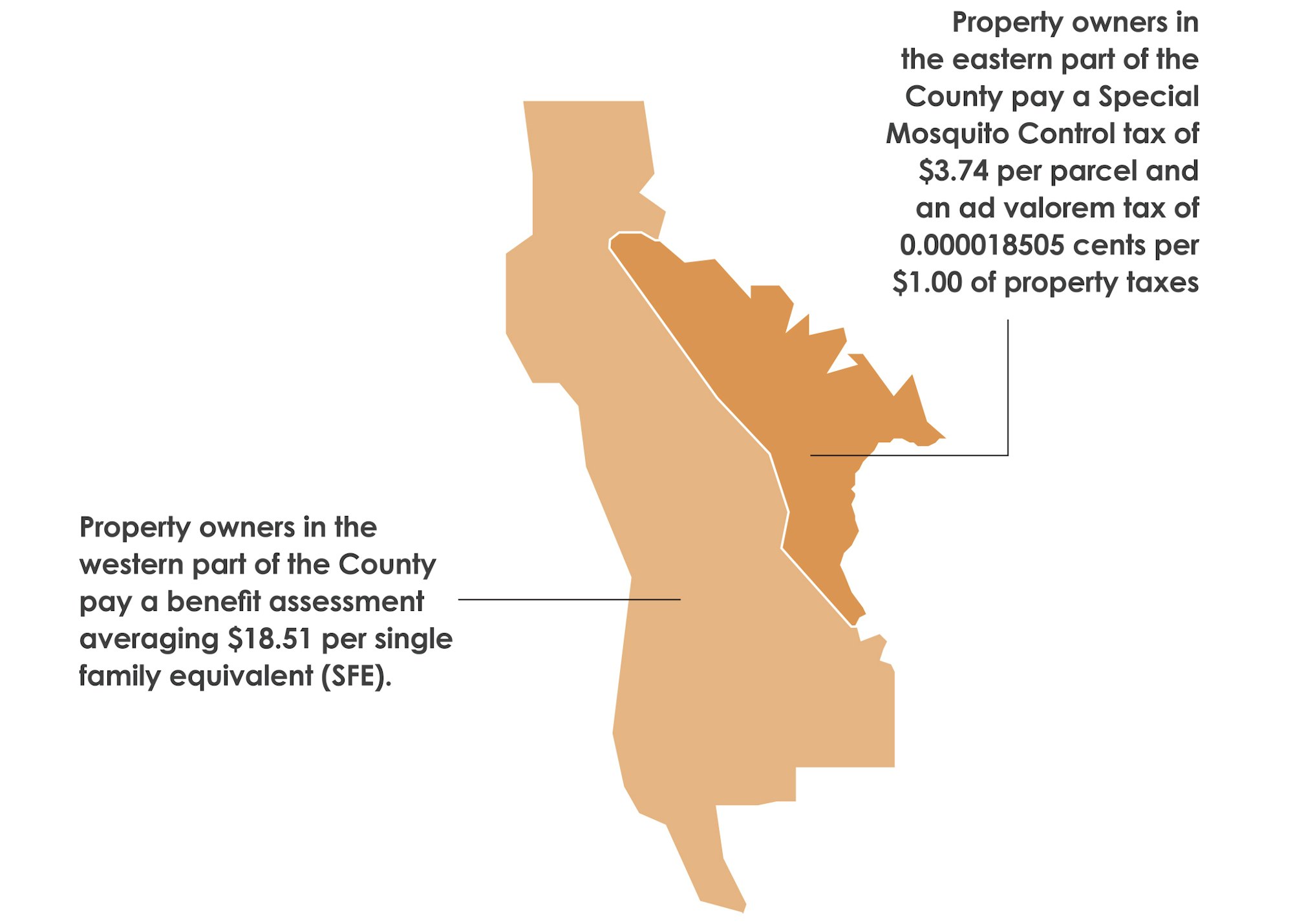Map of San Mateo County. The eastern central part of the County is dark orange, and the western portion is light orange. The text for the darker, eastern section reads "Property owners in the eastern part of the County pay a Special Mosquito Control tax of $3.74 per parcel and an ad valorum tax of 0.000018805 cents per $1.00 of property taxes" The lighter, western portion of the County is labelled with "Property owners in the western part of the County pay a benefit assessment averaging $18.51 per single family equivalent (SFE)."