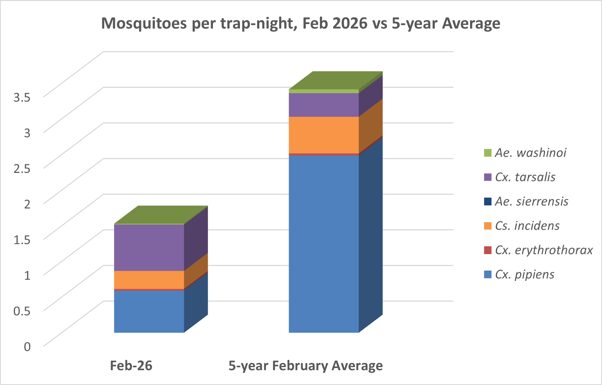The chart compares mosquito counts per trap-night in February 2026 against the 5-year average, showing increased numbers.