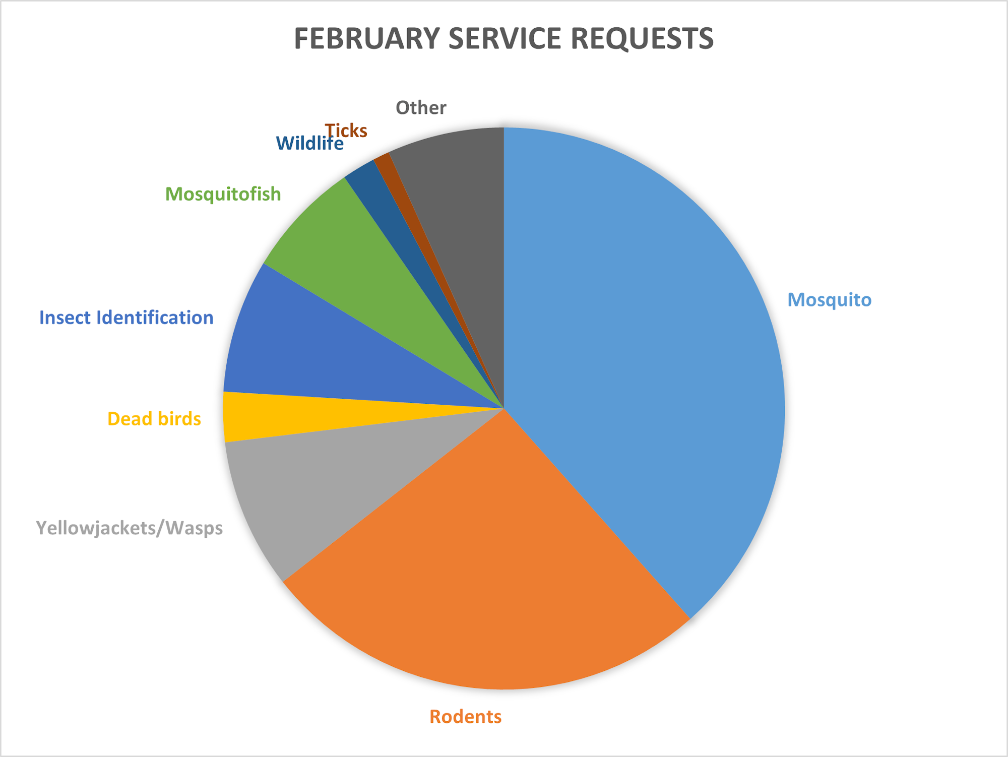 The pie chart shows February service requests, with mosquitoes being the most common issue, followed by rodents and other categories.