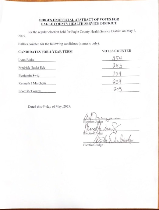 Vote counts for Eagle County Health Service District election on May 6, 2025, showing five candidates with numbers and signatures: Lynn Blake 254; Frederick (Jack) Eck 283; Benjamin Swig 124; Kenneth J. Marchetti 239; Scott McCorvey 205.