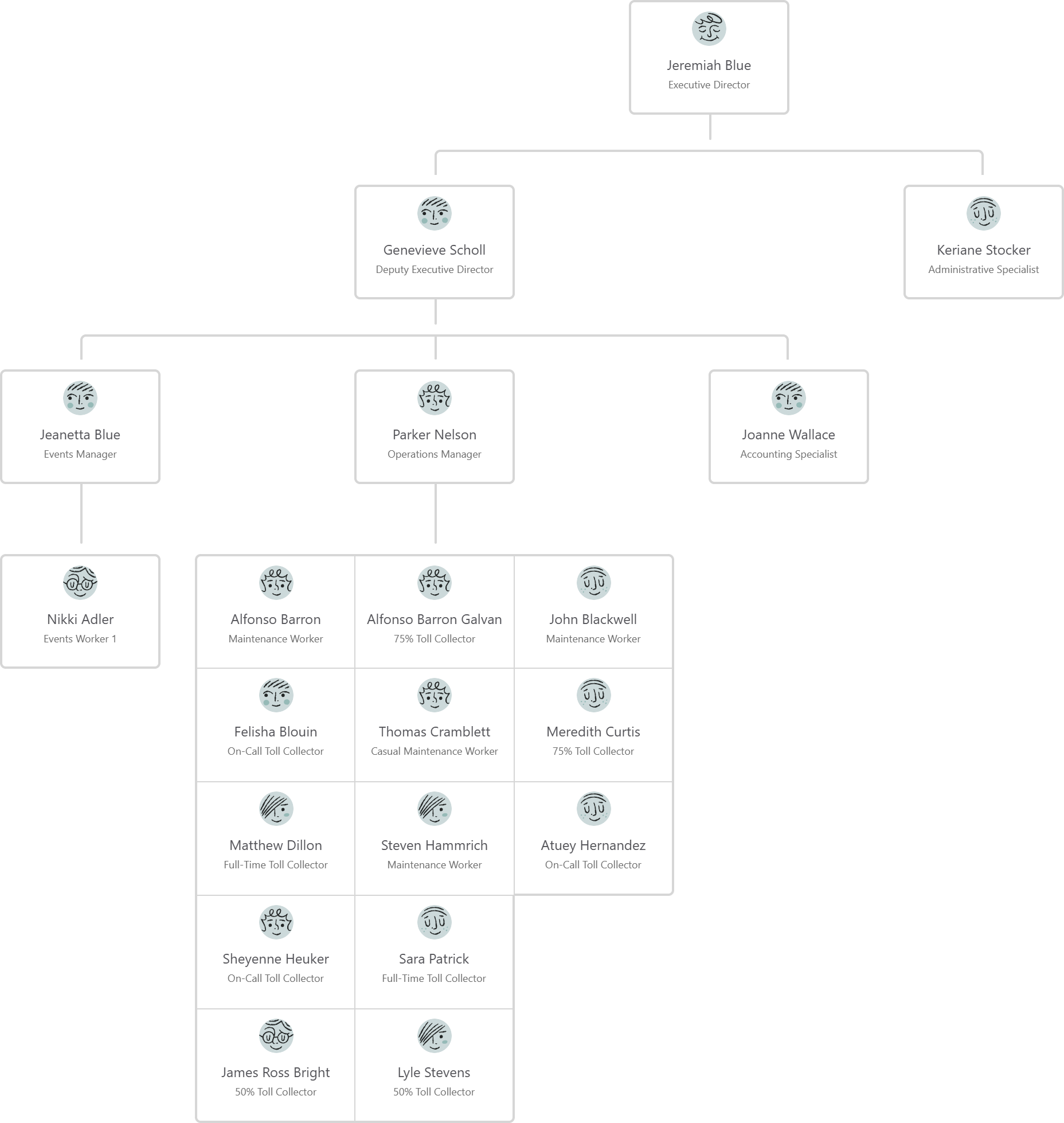 The image depicts an organizational chart showing roles: Executive Director, Deputy Executive Director, Managers, and various staff members.