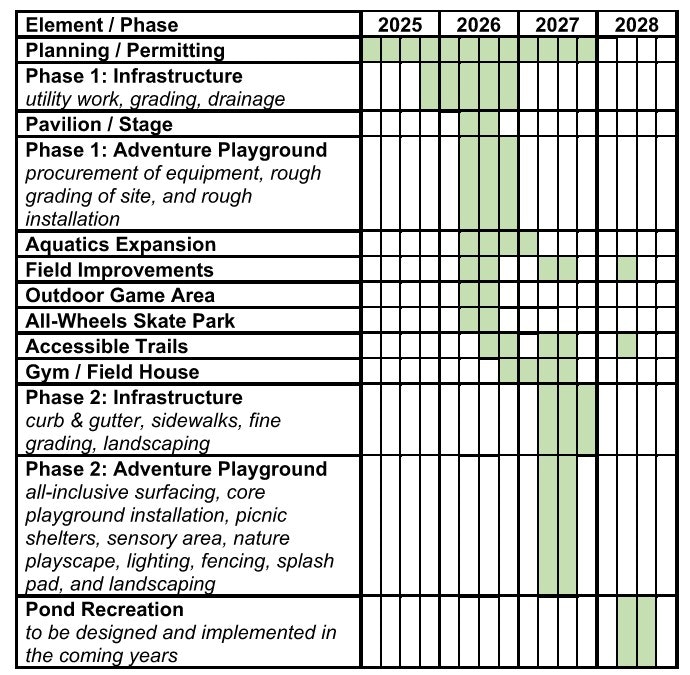 The image shows a project timeline for community infrastructure and playground development from 2025 to 2028, outlining various phases and tasks.