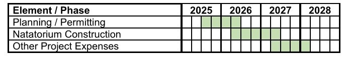 The image shows a timeline for a project with phases: Planning, Natatorium Construction, and Other Expenses, across 2025-2028.