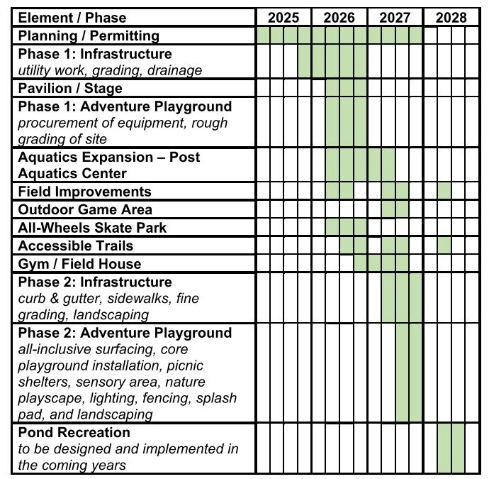 The image is a project timeline for park developments, outlining phases and activities from 2025 to 2028.
