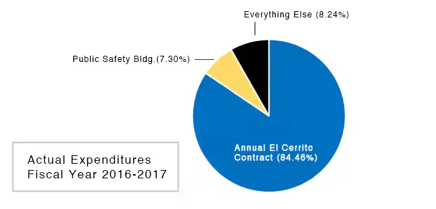 The pie chart shows actual expenditures for 2016-2017: 84.46% for the Annual El Cerrito Contract, 7.30% for Public Safety Building, 8.24% for Everything Else.