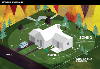 Illustration of defensible space zones around a house, showing distances of Zone 1 (30 ft) and Zone 2 (100 ft) from the structure.