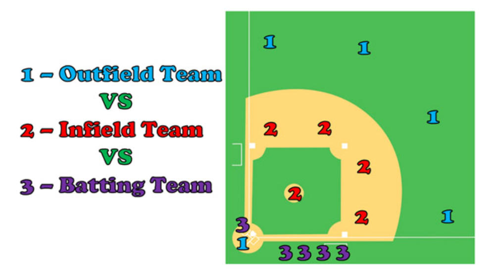 Image depicting player positions on a baseball field