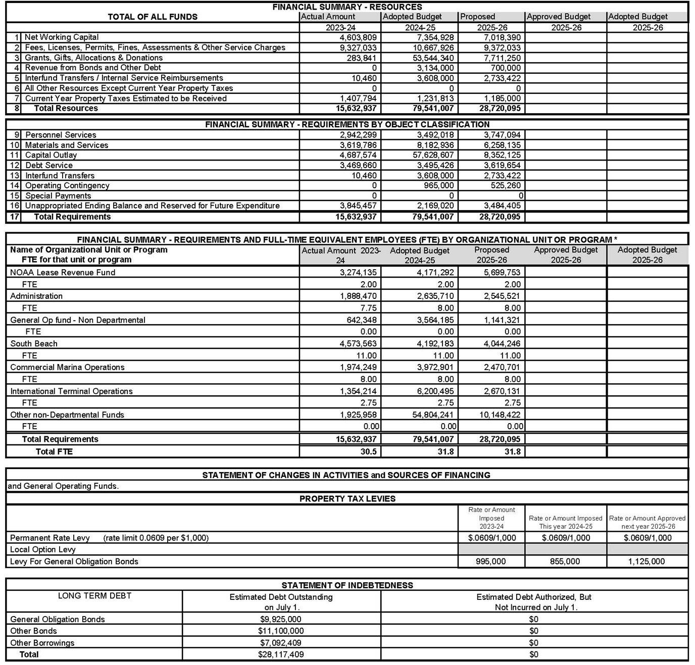 Financial summary table with budgets, expenditures, and debt details for 2023-2026, including funds, resources, and FTE breakdown.