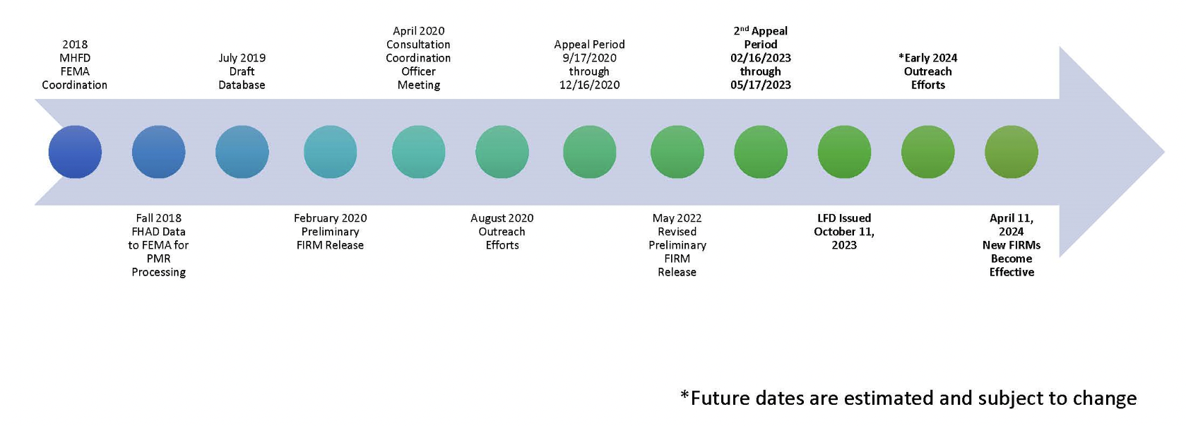 A timeline graphic outlining key milestones for an official project, ranging from 2018 to 2024.