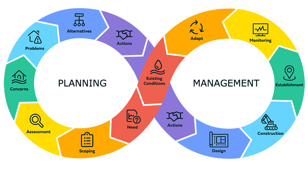 An infinity loop diagram showing "Planning" and "Management" processes with steps like assessment, design, construction, and monitoring.