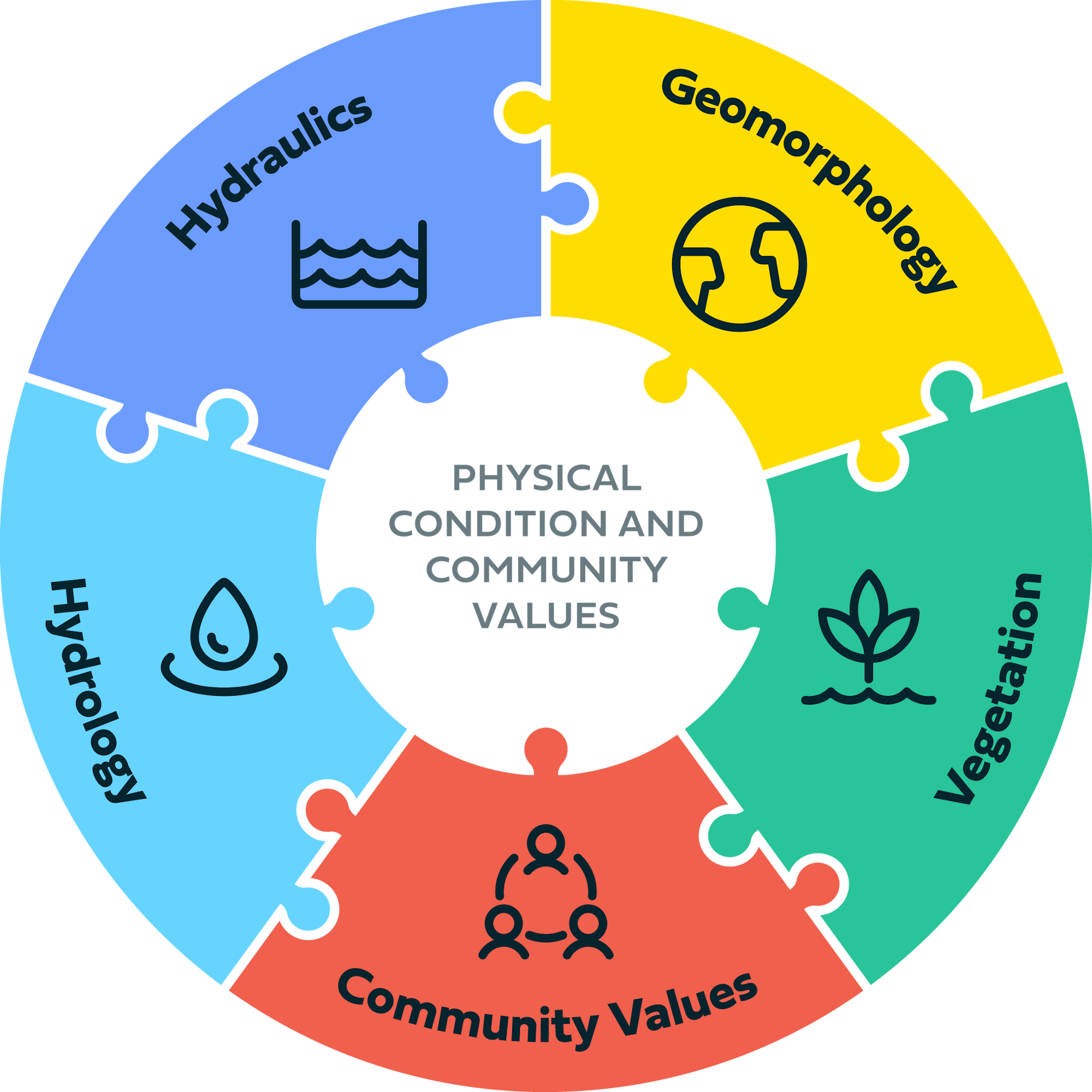 A colorful puzzle diagram depicting components like Hydraulics, Hydrology, Geomorphology, Vegetation, centered around Physical Condition and Community Values.