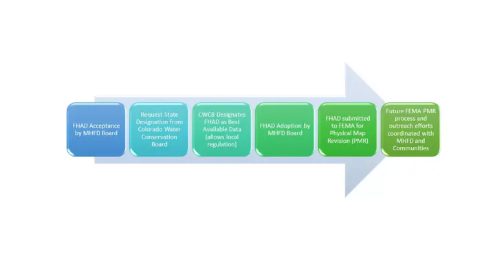 Flowchart for a flood hazard data management process involving the MHFD Board, CWCB, and FEMA PMR coordination.