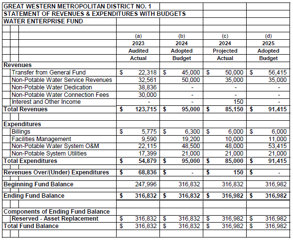 Revenue and expenditure statement for 2023-2025 for Great Western Metropolitan District No. 1, with ending balance remaining constant.