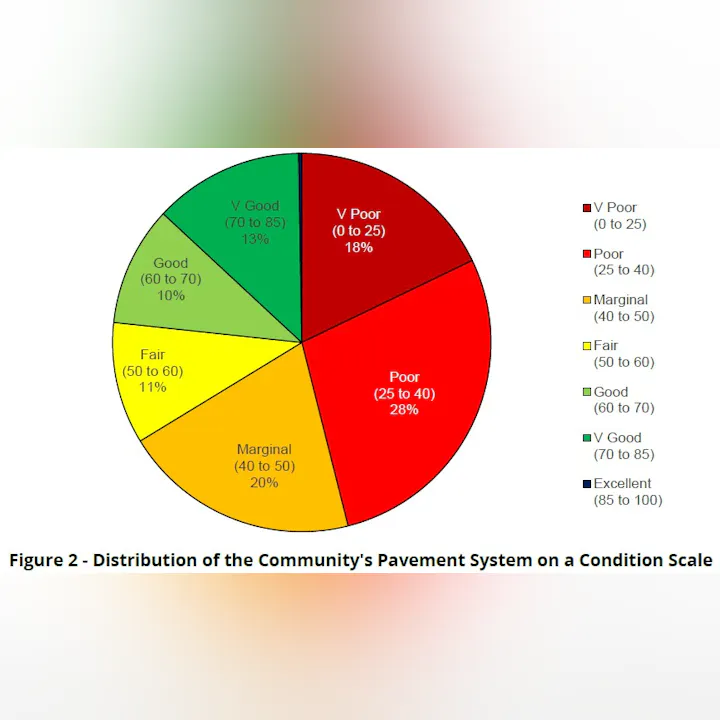 The pie chart shows the condition distribution of a community's pavement: V Poor (18%), Poor (28%), Marginal (20%), Fair (11%), Good (10%), V Good (13%).