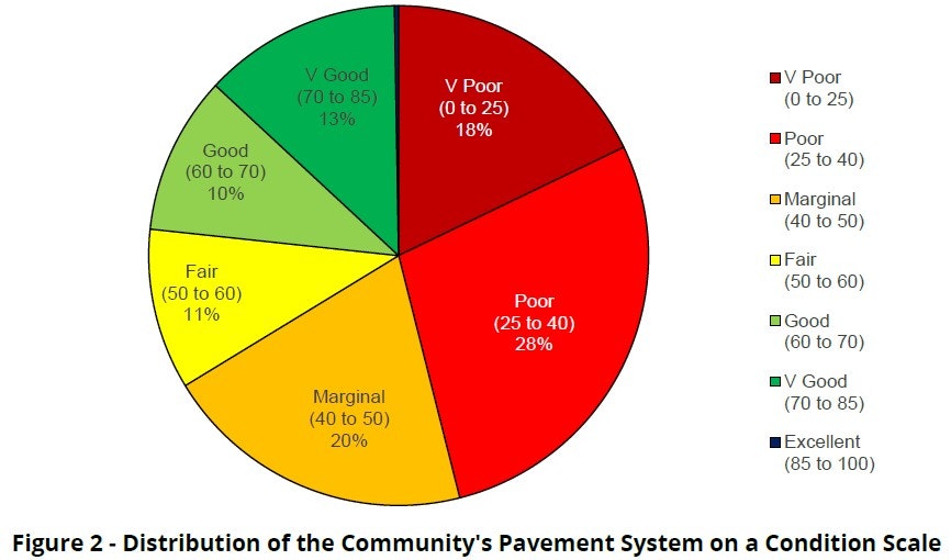 The pie chart shows the condition distribution of a community's pavement: V Poor (18%), Poor (28%), Marginal (20%), Fair (11%), Good (10%), V Good (13%).