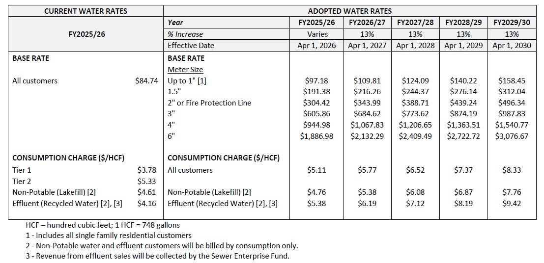 The image displays current and adopted water rates, including base rates and consumption charges for various fiscal years.