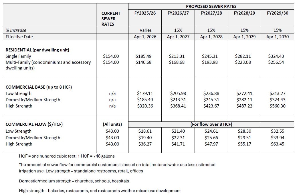 The image shows a table of current and proposed sewer rates for residential and commercial customers, with effective dates and increases outlined.