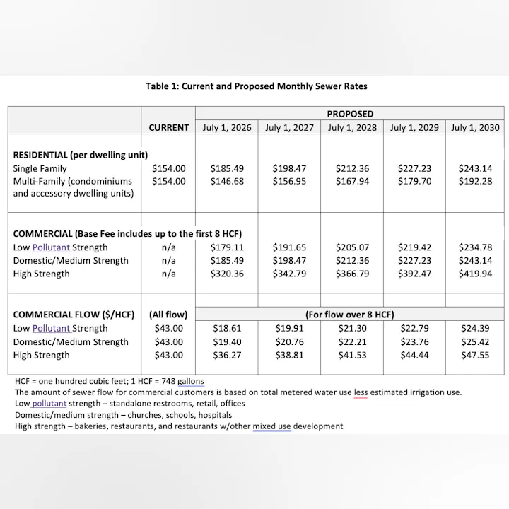 The image shows current and proposed monthly sewer rates for residential and commercial users from July 2026 to July 2030.