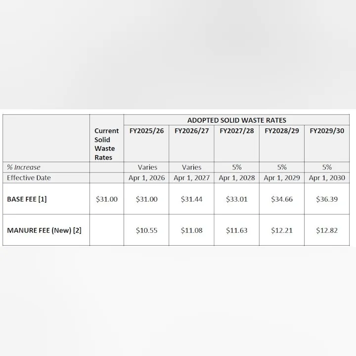 The image outlines adopted solid waste rates, including base and manure fees, for several fiscal years with specified effective dates.