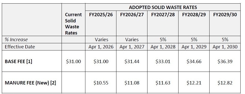 The image outlines adopted solid waste rates, including base and manure fees, for several fiscal years with specified effective dates.