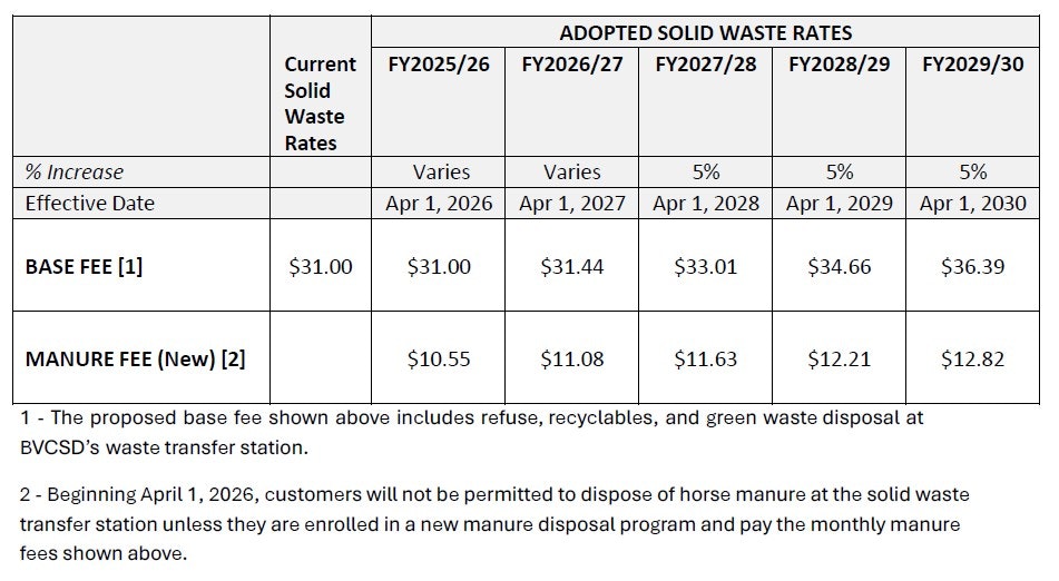 The image displays solid waste rates and fee increases for the years FY2025/26 to FY2029/30, including a new manure disposal fee.