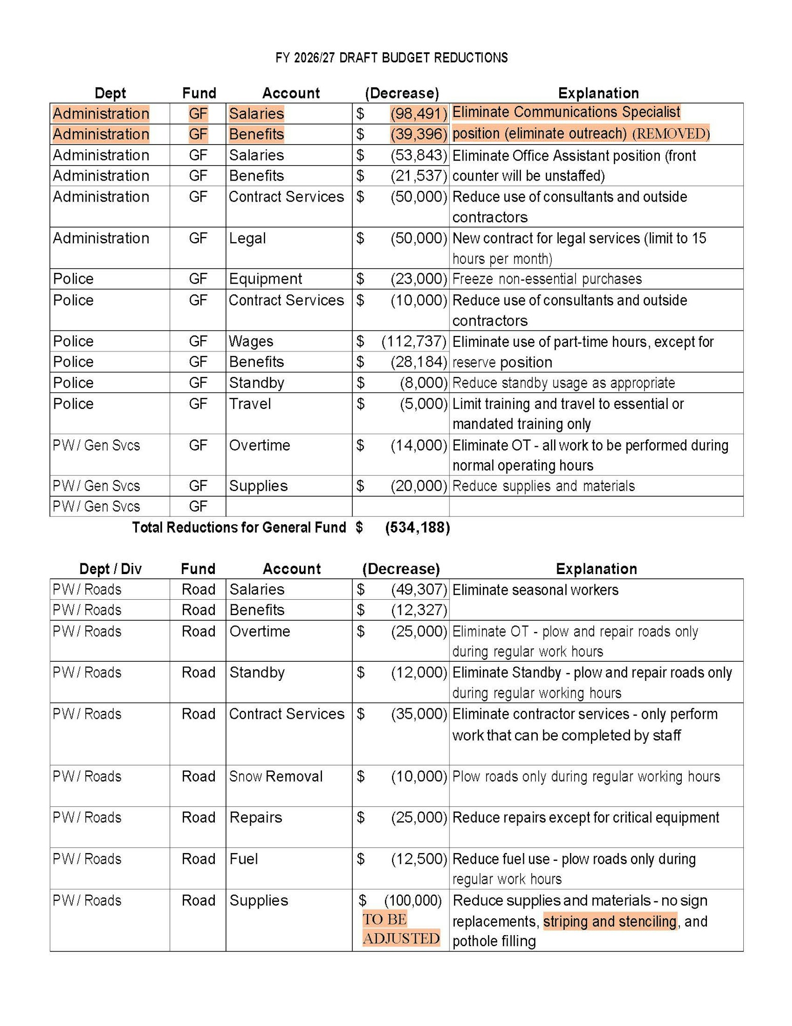 Draft budget reductions for FY 2026/27, totaling $534,188, affecting various departments including administration and roads.