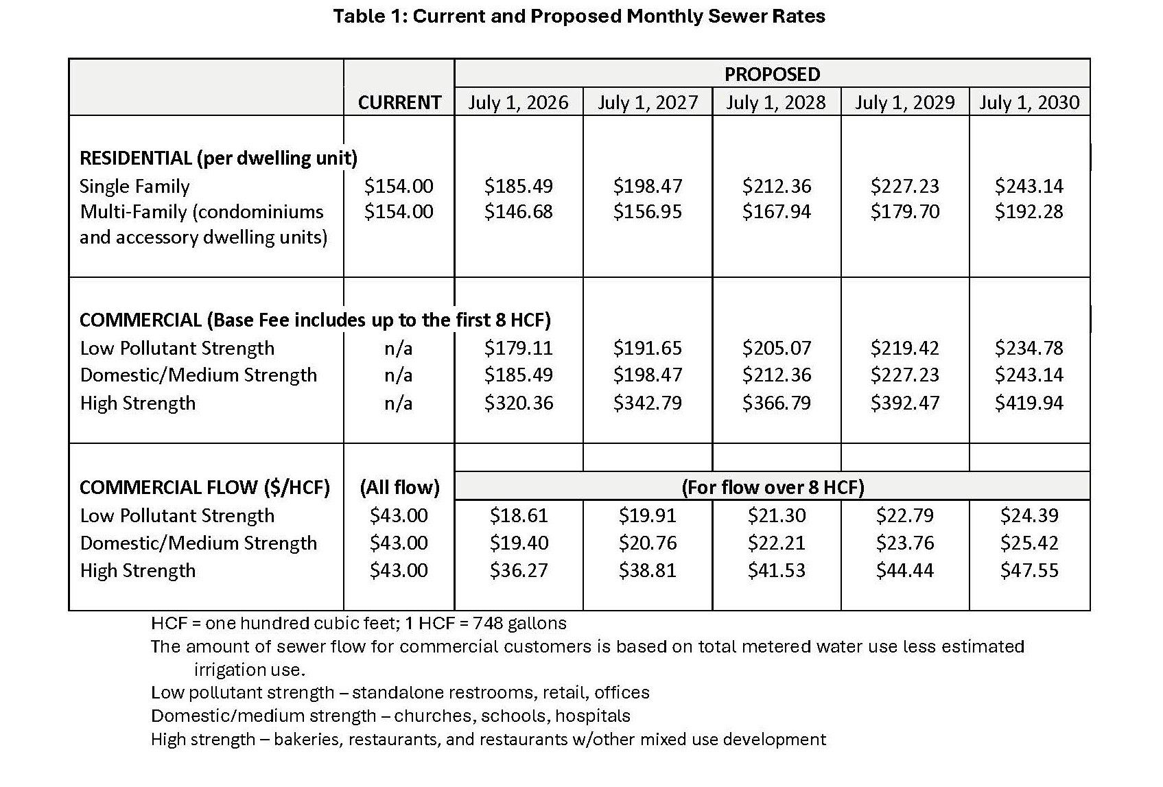 The image shows current and proposed monthly sewer rates for residential and commercial users from 2026 to 2030.