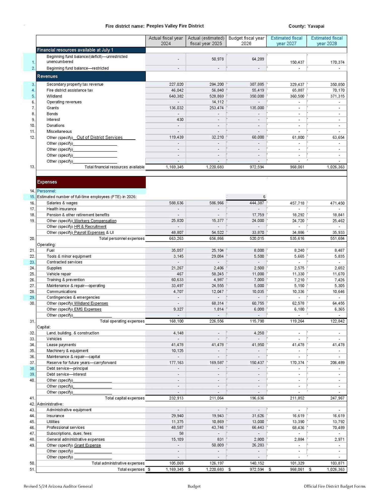 A budget document for Peoples Valley Fire District detailing financial resources and expenses from fiscal years 2024 to 2028.