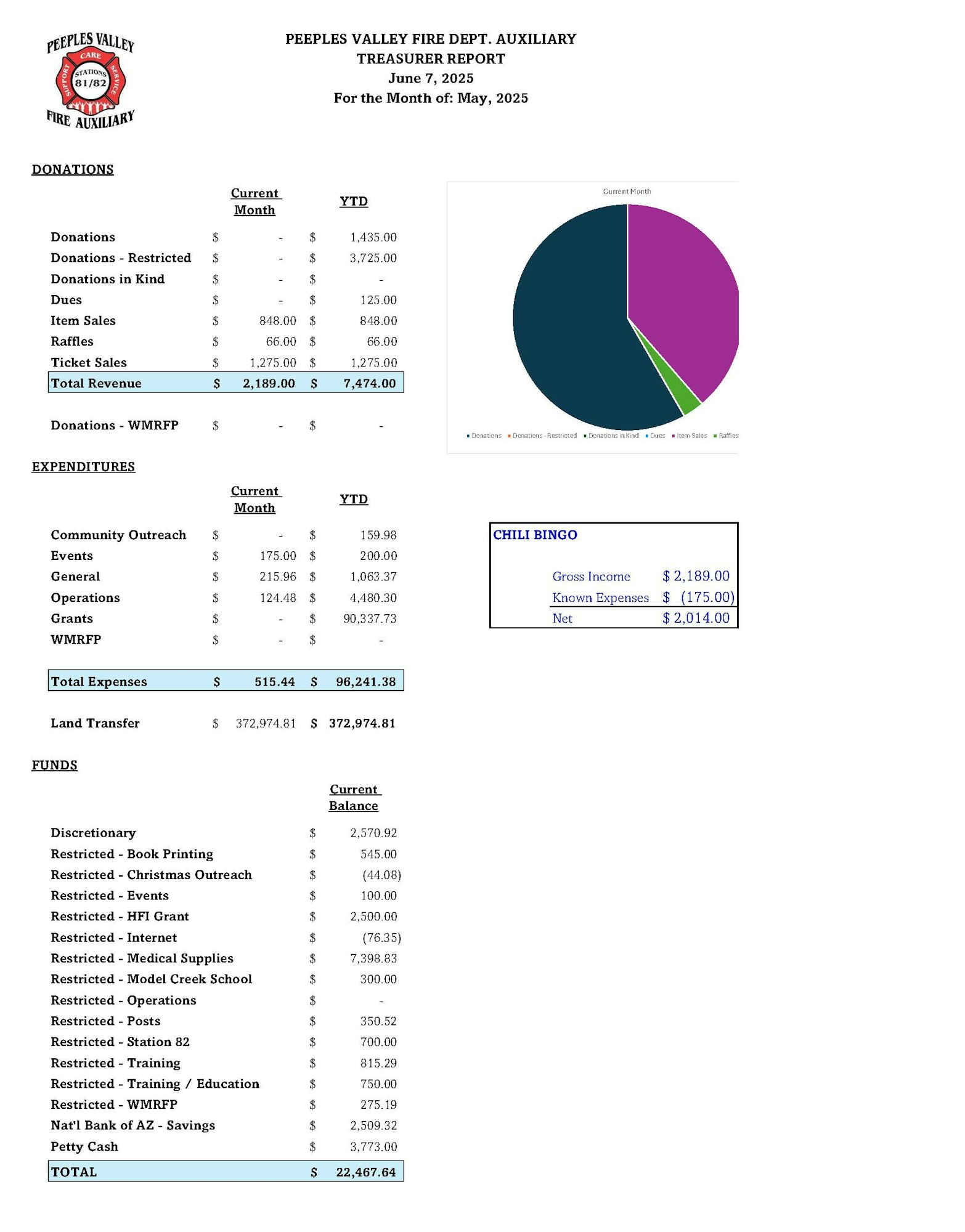 Fire dept. treasurer report, May 2025: Total revenue $2,189, expenses $515.44, net from chili bingo $2,014. Current funds $22,467.64.