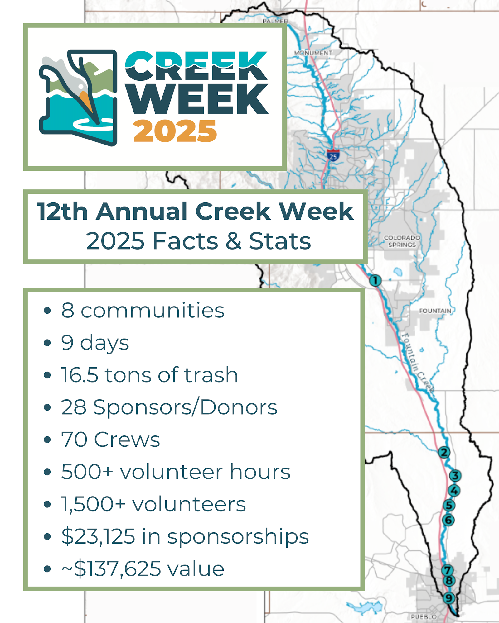 Creek Week 2025: 8 communities, 9 days, 16.5 tons of trash, 1,500+ volunteers, $137,625 total value.