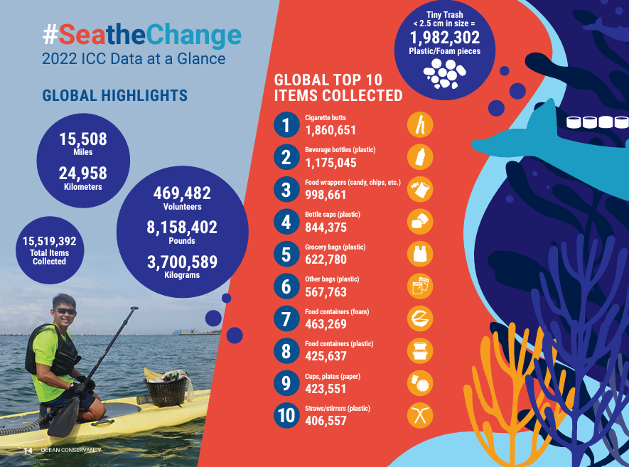 Infographic showing global top 10 items collected in 2022 coastal cleanup