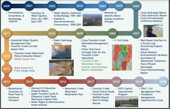 Fountain Creek Watershed District Timeline