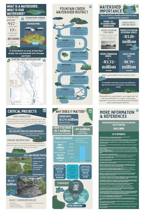 The image details the Fountain Creek Watershed, its importance, funding needs, projects, and community engagement for environmental health.