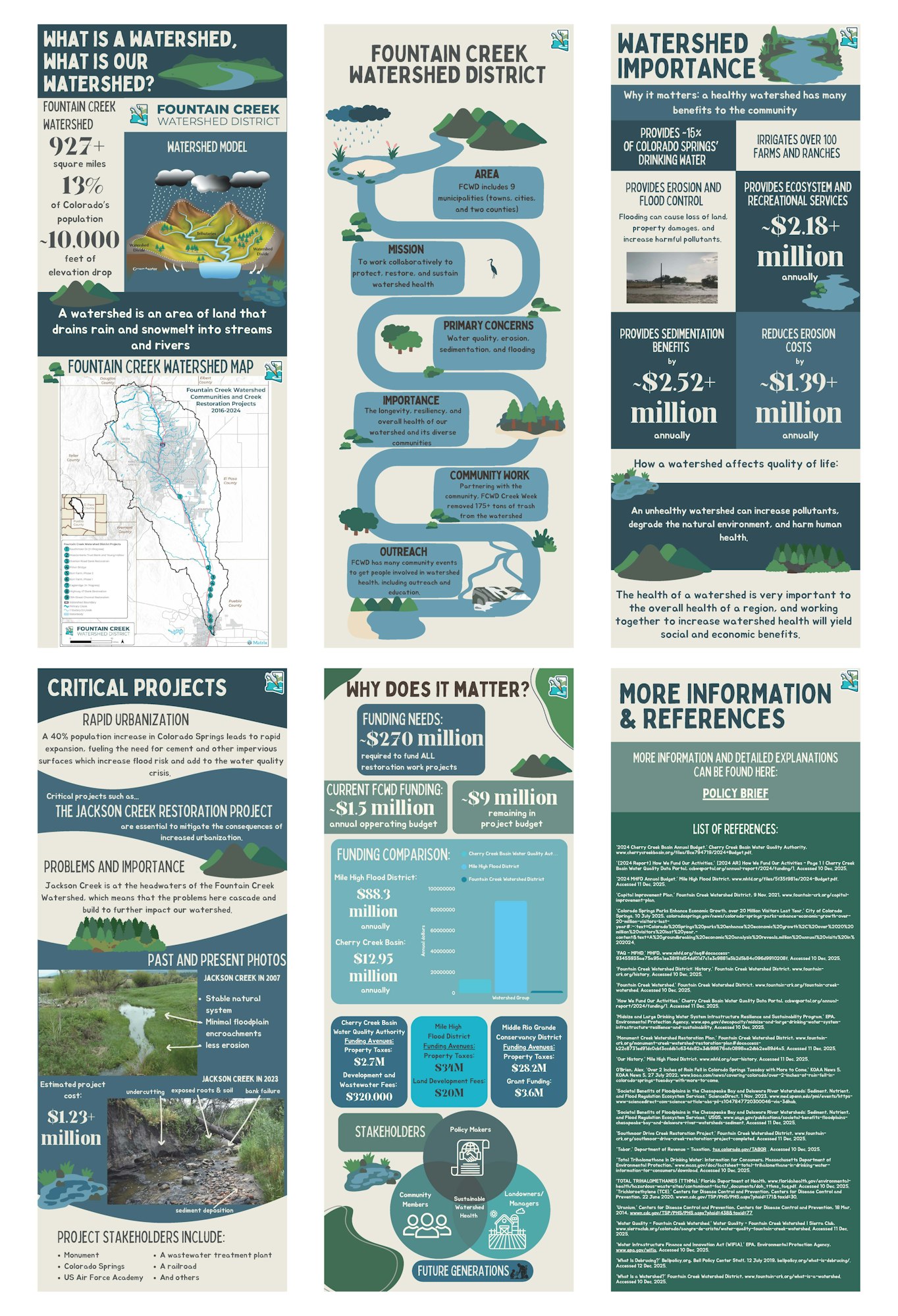 The image details the Fountain Creek Watershed, its importance, funding needs, projects, and community engagement for environmental health.
