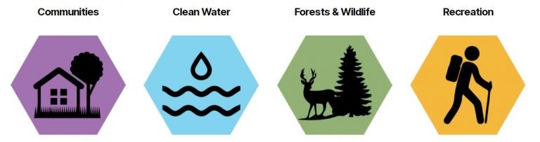 Icons depicting communities, clean water, forests & wildlife, and recreation.