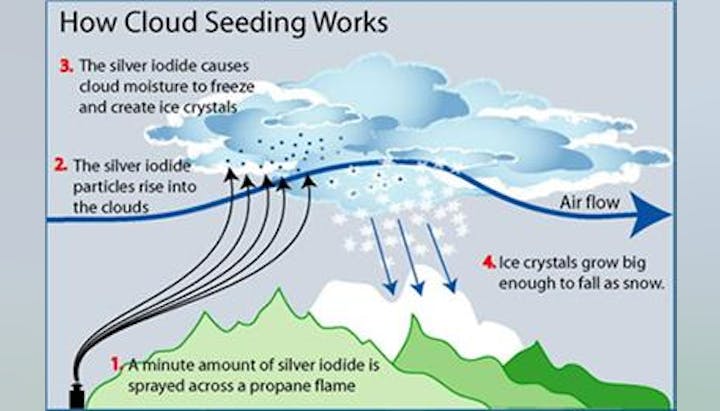 A diagram explaining cloud seeding with silver iodide to create snow.