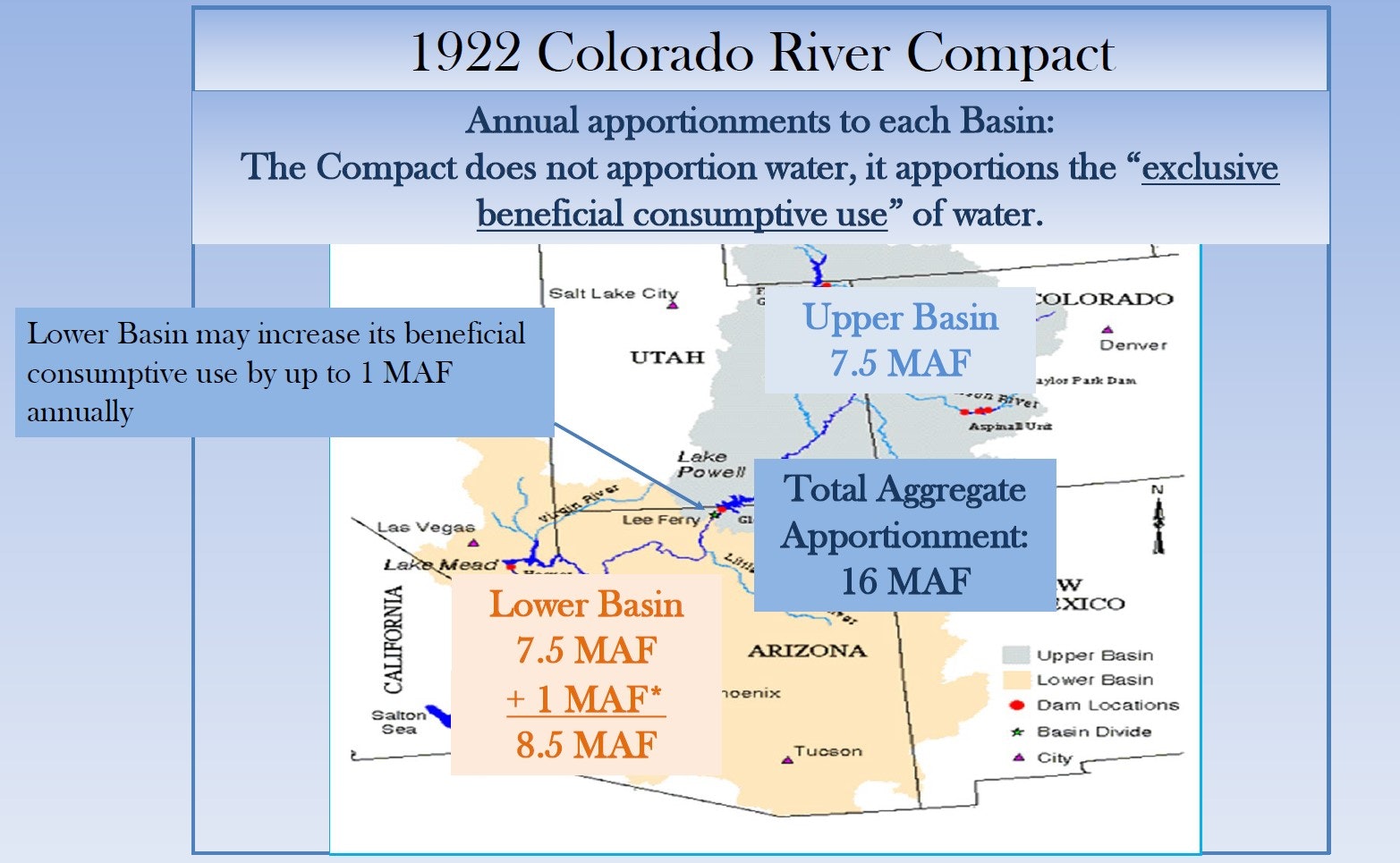 A slide showing the 1922 Colorado River Compact water apportionments for the Upper and Lower Basins.
