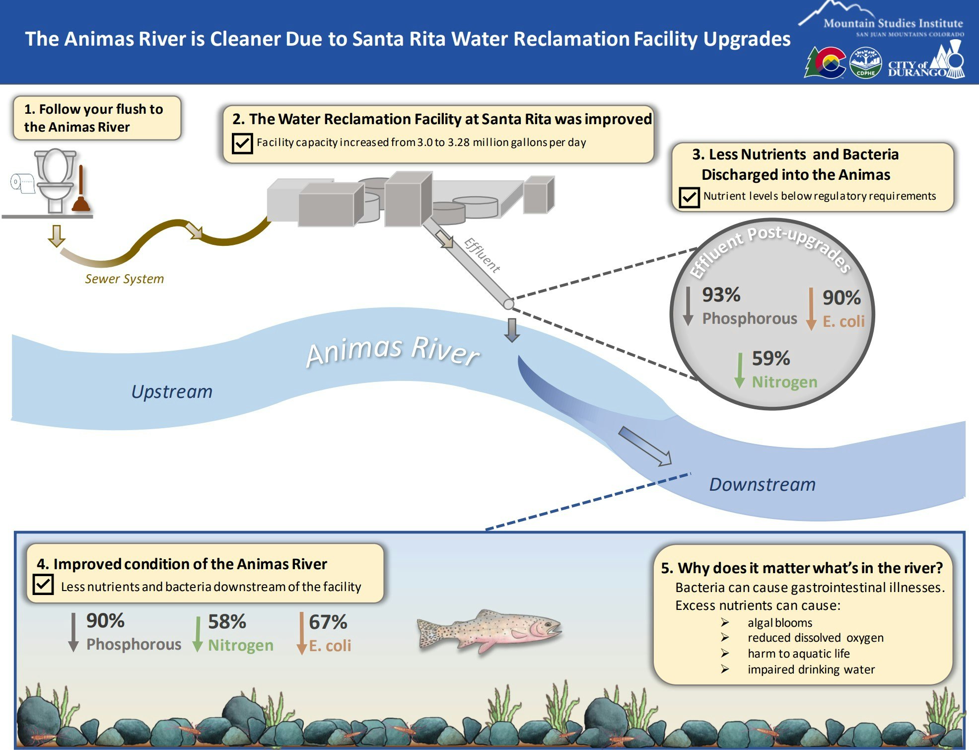 An infographic on Animas River's improved cleanliness due to the Santa Rita Water Reclamation Facility upgrades.