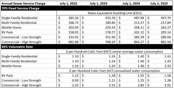 Annual sewer service charges and rates for 2022-2025 by residential type and commercial strength.