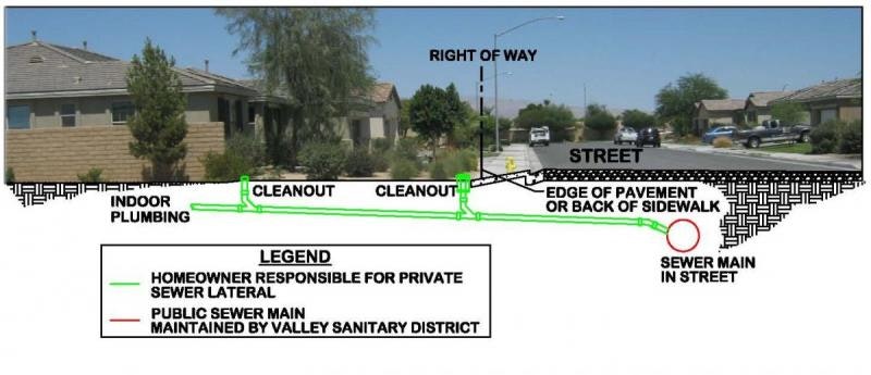 Diagram of sewer lines showing homeowner and public responsibilities, cleanouts, and main sewer in street.