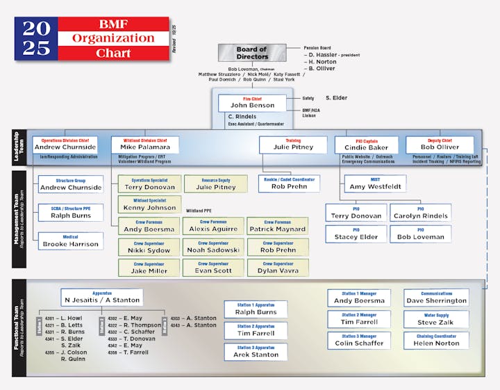 BMF Organization Chart for 2025 showing structure with departments, roles, and team leadership hierarchy.