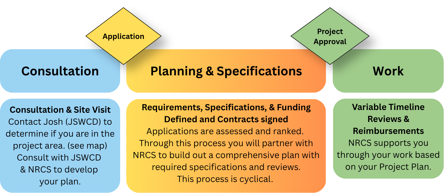 Flowchart outlining the process for project application, including consultation, planning, specifications, and work phases.