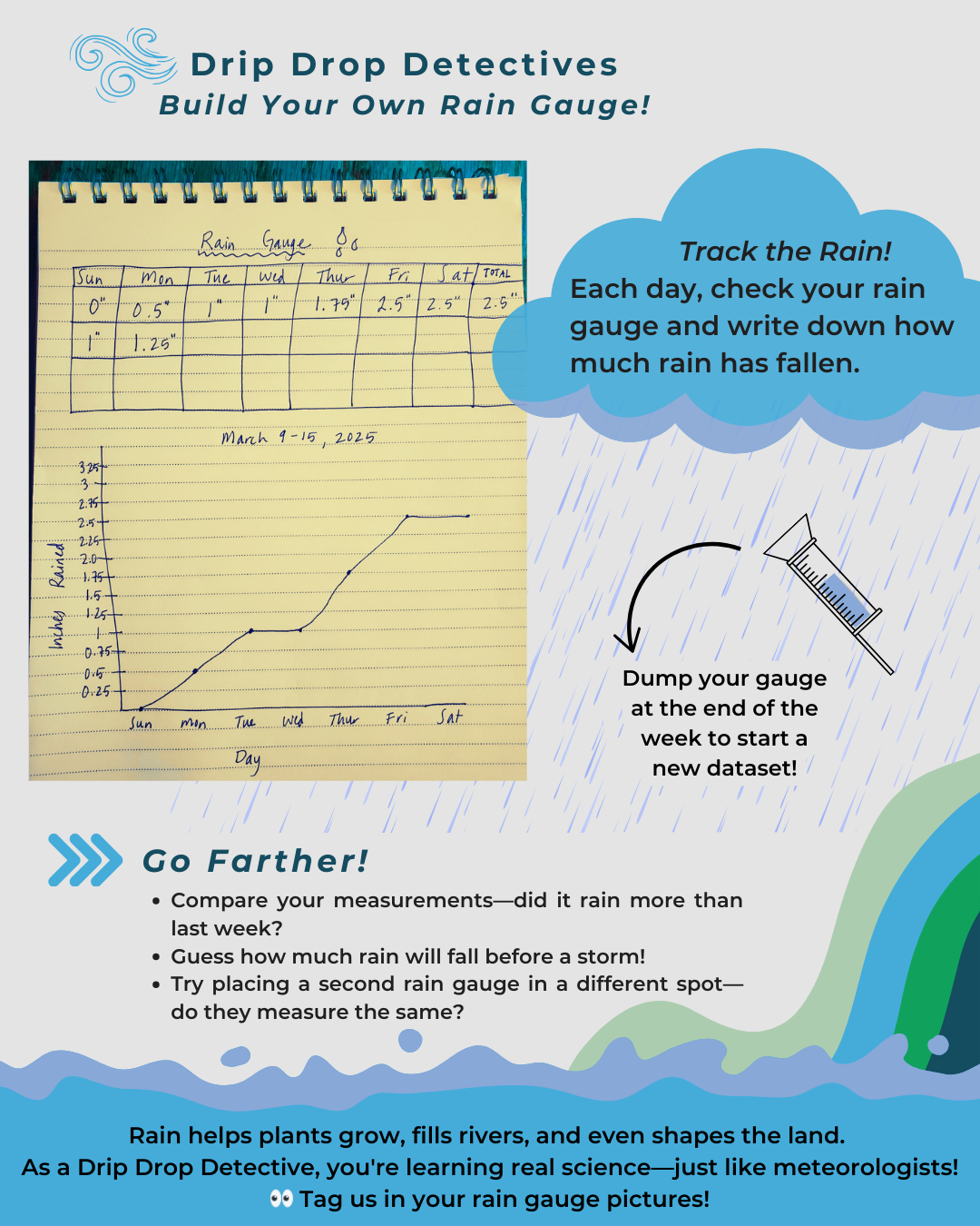 Instructions for building a rain gauge, tracking rainfall data, comparing measurements, and engaging in scientific activities.