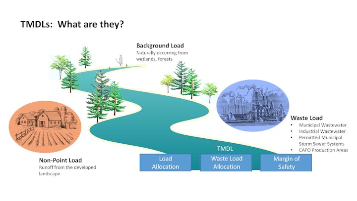 Diagram showing TMDLs: sources include non-point load (runoff), background load (natural), waste load (municipal/industrial).